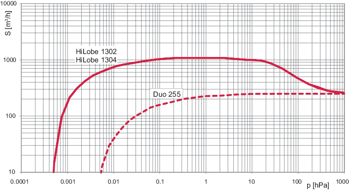 HiLobe 1304, roots pump, 400 V, integrated air cooling and external frequency converter