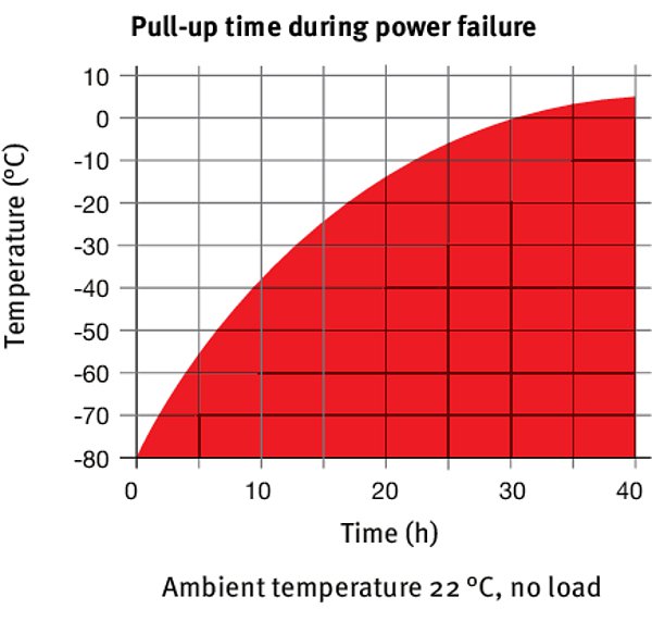 UFV 500 Ultra Düşük Sıcaklıklı Derin Dondurucuları