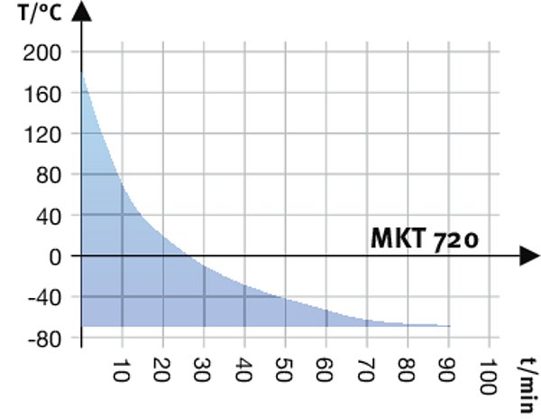 MKT 720 Simülasyon ve Test Kabinleri