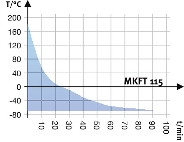 MKFT 115 Simülasyon ve Test Kabinleri