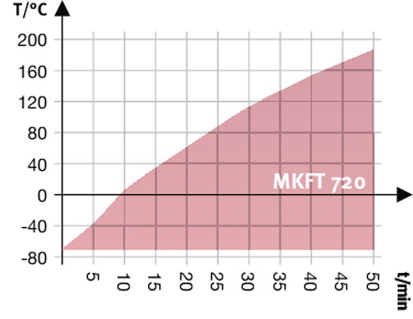 MKFT 720 Simülasyon ve Test Kabinleri