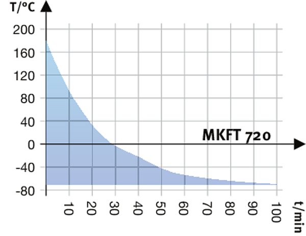 MKFT 720 Simülasyon ve Test Kabinleri