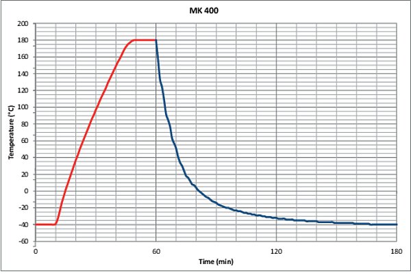MK 400 Simülasyon ve Test Kabinleri