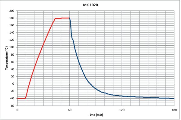 MK 1020 Simülasyon ve Test Kabinleri