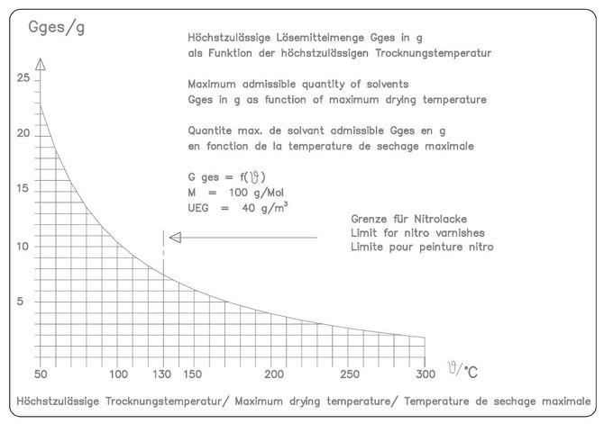 FDL 115 Doğal Konveksiyonlu Kurutma ve Isıtma Fırını