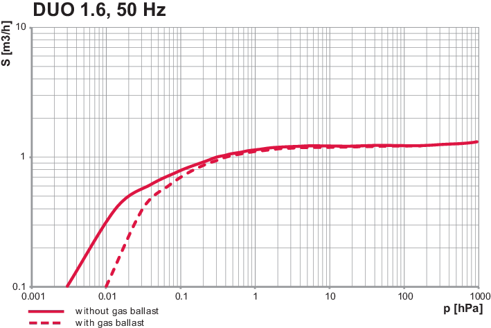 DuoVane 1.6 Rotary Vane Pompa 1.25 m3 / saat 3X10E-3 mbar