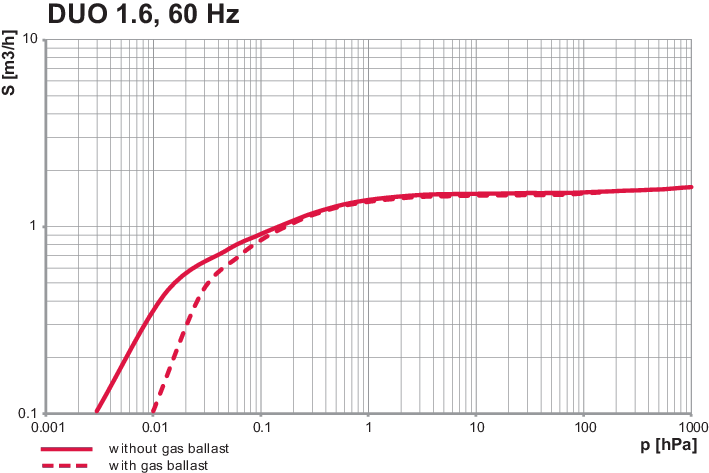 DuoVane 1.6 Rotary Vane Pompa 1.25 m3 / saat 3X10E-3 mbar
