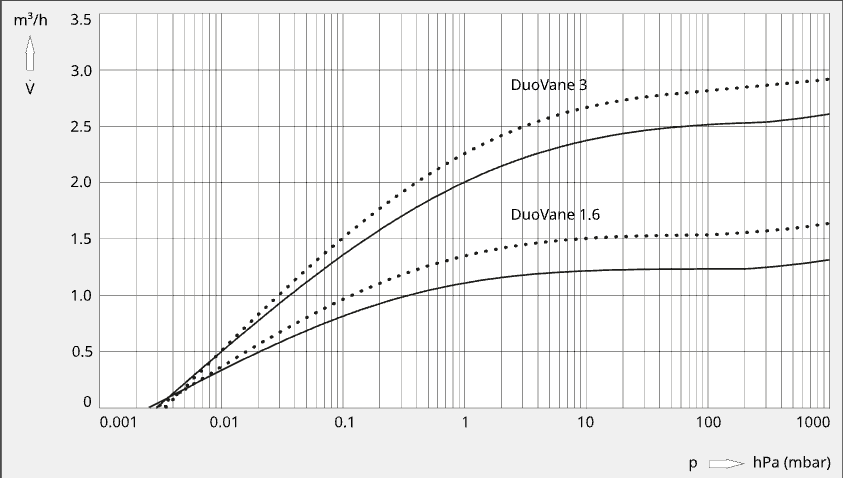 DuoVane 3 Rotary Vane Pump 1-Phase Motor, 230 V, 50/60 Hz, DN 16