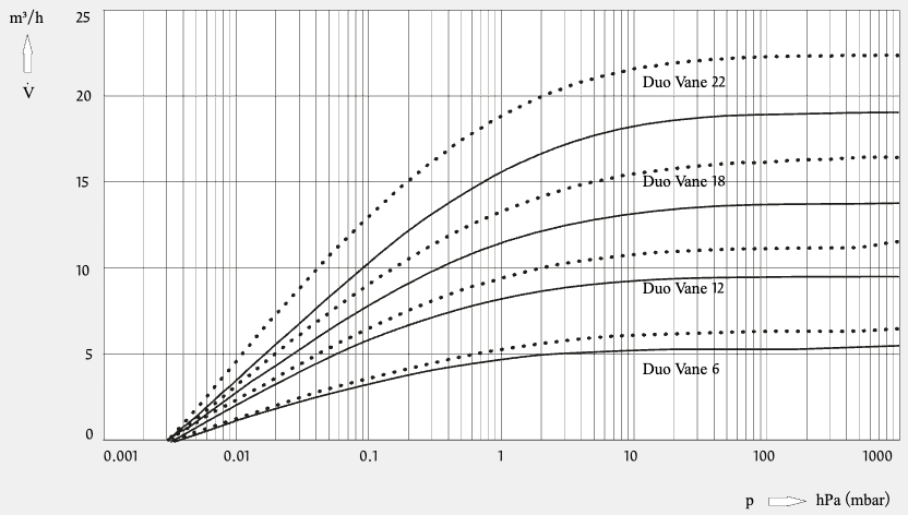 DuoVane 6 Rotary Vane Pump, 230 V, mains cable (PK 050 109)