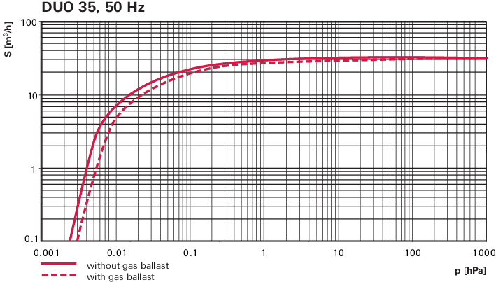 DuoVane 36 Rotary Vane Pump 230 V, mains cable (PK 050 109)