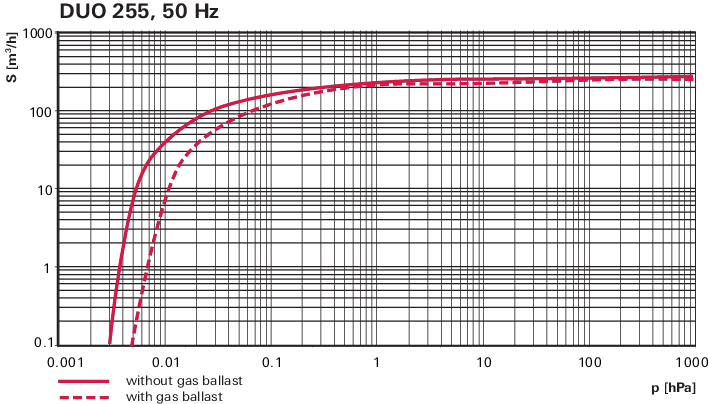 DuoVane 300 Rotary Vane Pump  220/380V, OME 100 M, ODK 005, fittings