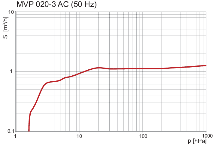 MVP 020-3 AC, diaphragm pump,115 -230 V, 50/60 Hz, 120 V 60 Hz, DN 8