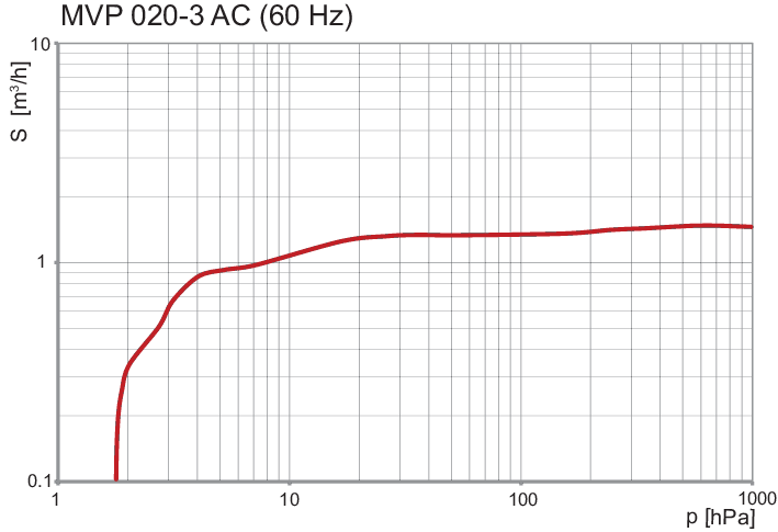 MVP 020-3 AC, diaphragm pump,115 -230 V, 50/60 Hz, 120 V 60 Hz, DN 8
