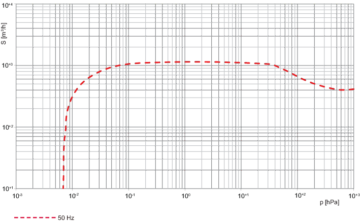 COMBI RU 1102 with R5 RA 0400 C single-stage rotary vane pump and HiLobe 1302 roots pump