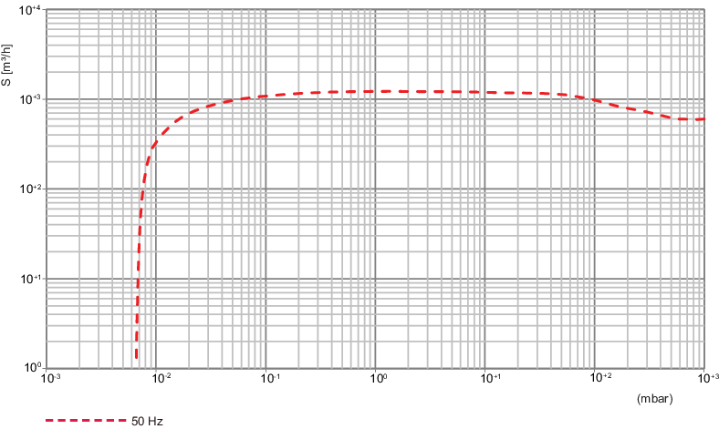 COMBI RU 1152 with R5 RA 0630 C single-stage rotary vane pump and HiLobe 1302 roots pump