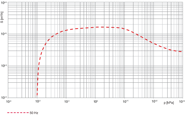 COMBI RU 1604 with R5 RD 0360 A single-stage rotary vane pump and HiLobe 2104 roots pump