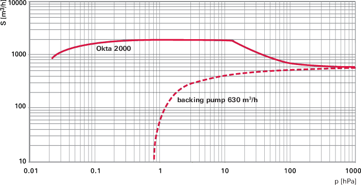 Okta 2000, Roots Pump, 230/400 V, 50 Hz | 265/460 V, 60 Hz