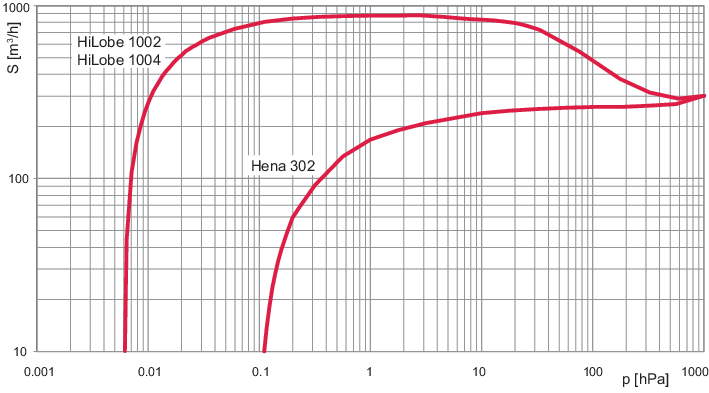 HiLobe 1002, Roots Pump, 400 V, external frequency converter, ISO-F