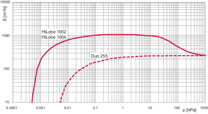 HiLobe 1004, Roots Pump, 400 V, integrated air cooling and external frequency converter