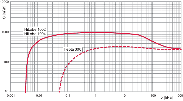 HiLobe 1004, Roots Pump, 400 V, integrated air cooling and external frequency converter
