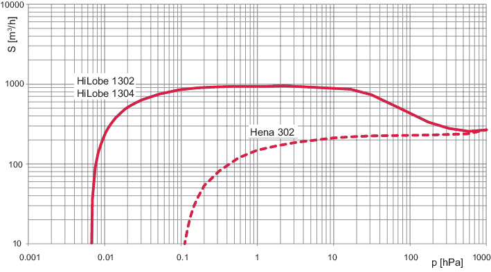 HiLobe 1302, Roots Pump, 400 V, external frequency converter