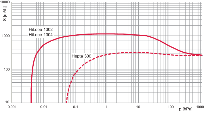 HiLobe 1302, Roots Pump, 400 V, external frequency converter