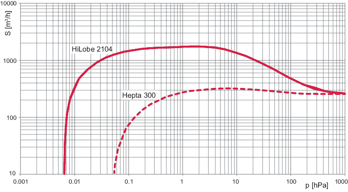 HiLobe 2104, Roots Pump, 400 V, integrated air cooling and external frequency converter